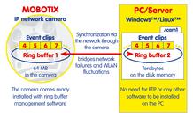 IP CCTV High Resolution IP Video